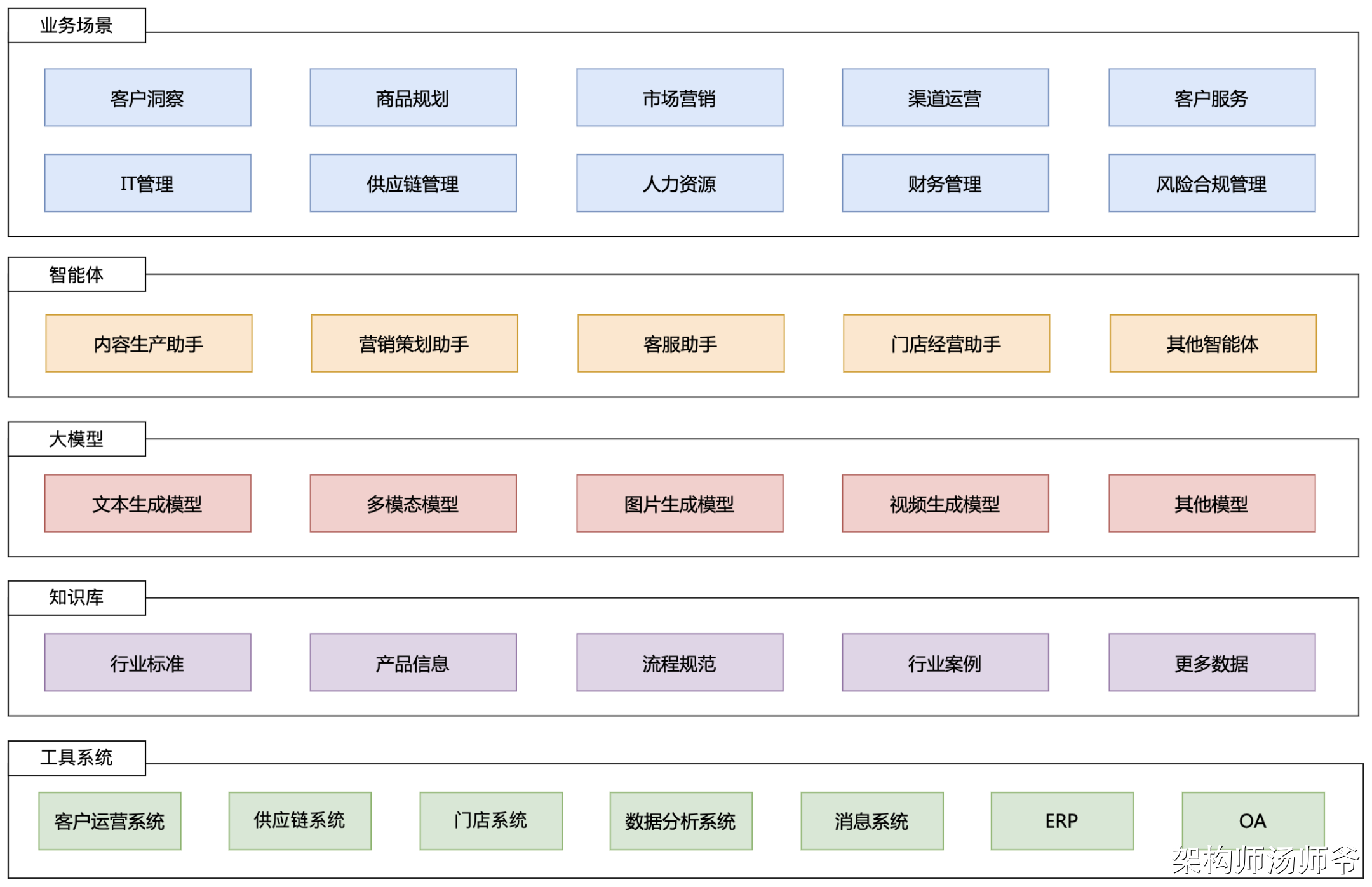 SaaS+AI应用架构：业务场景、智能体、大模型、知识库、传统工具系统