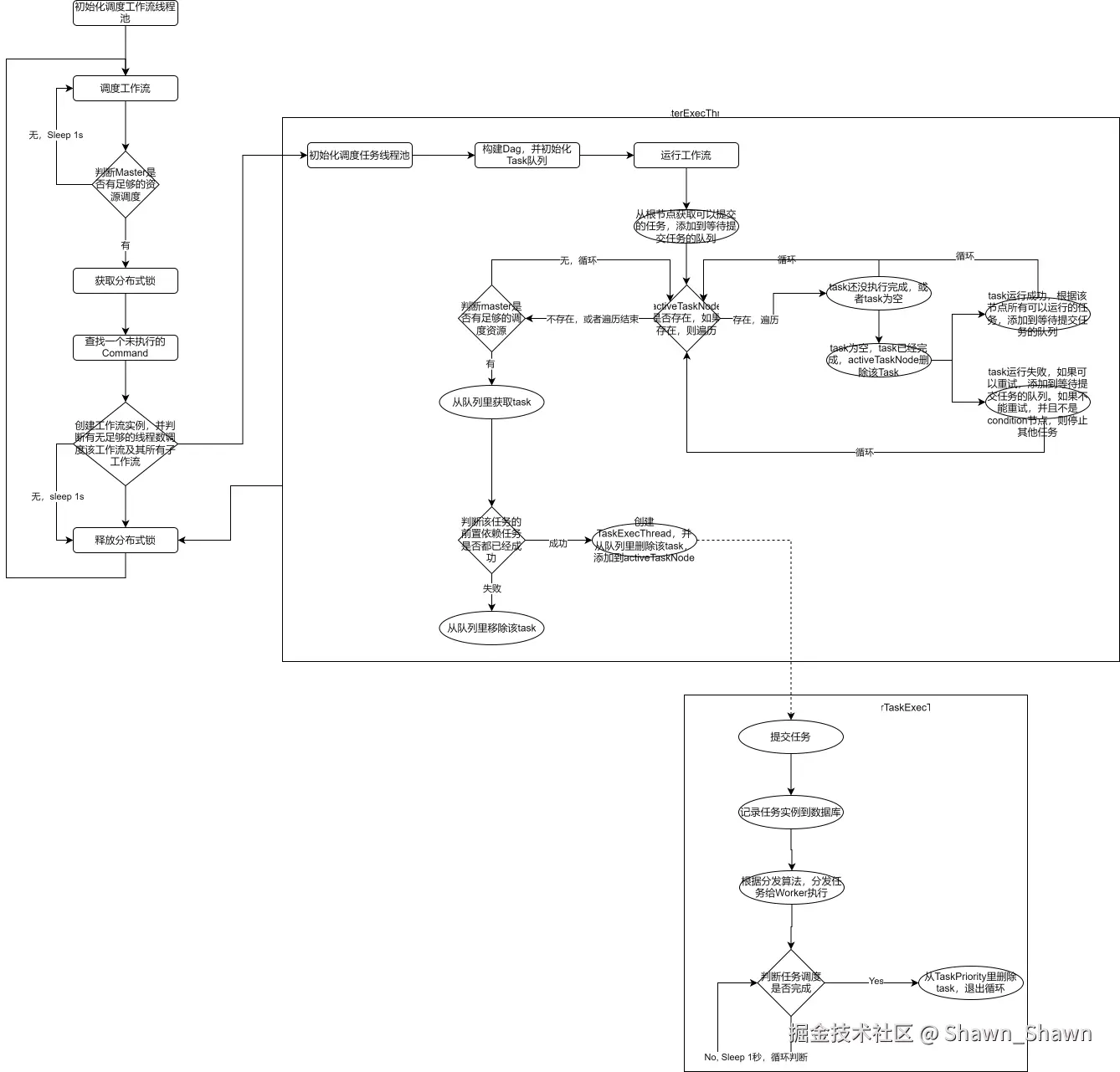 Apache DolphinScheduler-1.3.9源码分析（一）