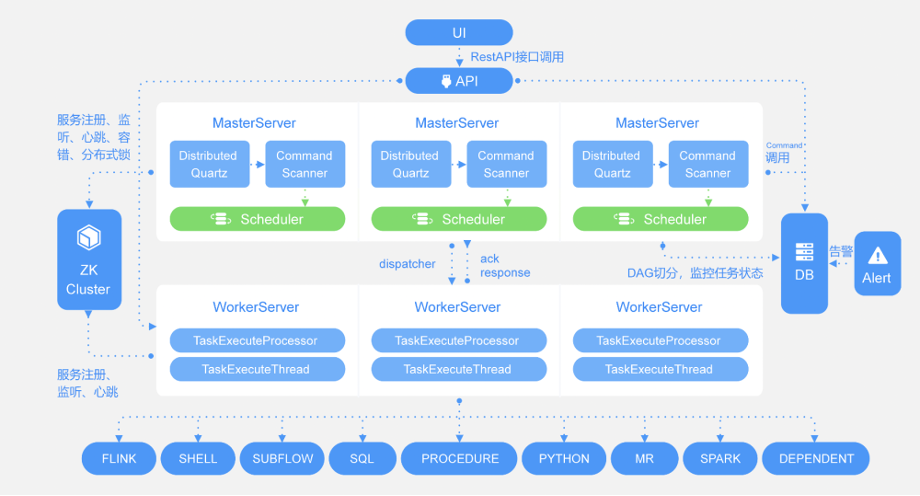 ApacheDolphin Scheduler 架構