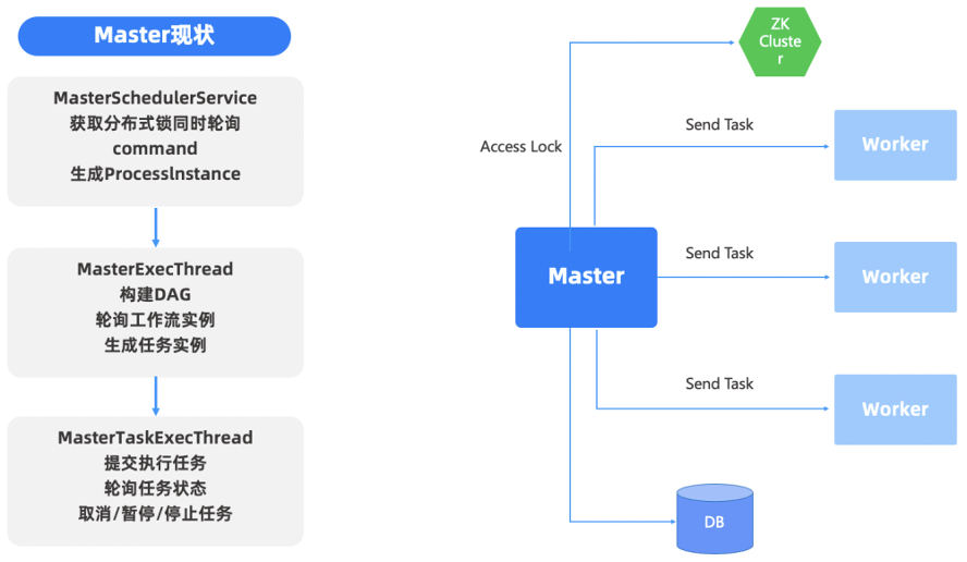 1.X版本設計