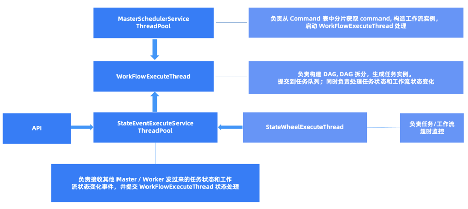 Master 執行緒模型重構—2.X 版本設計