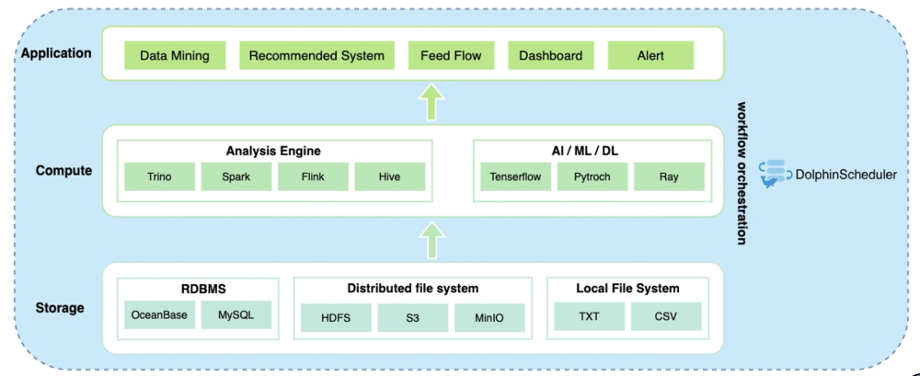 DolphinScheduler + OceanBase 解決方案