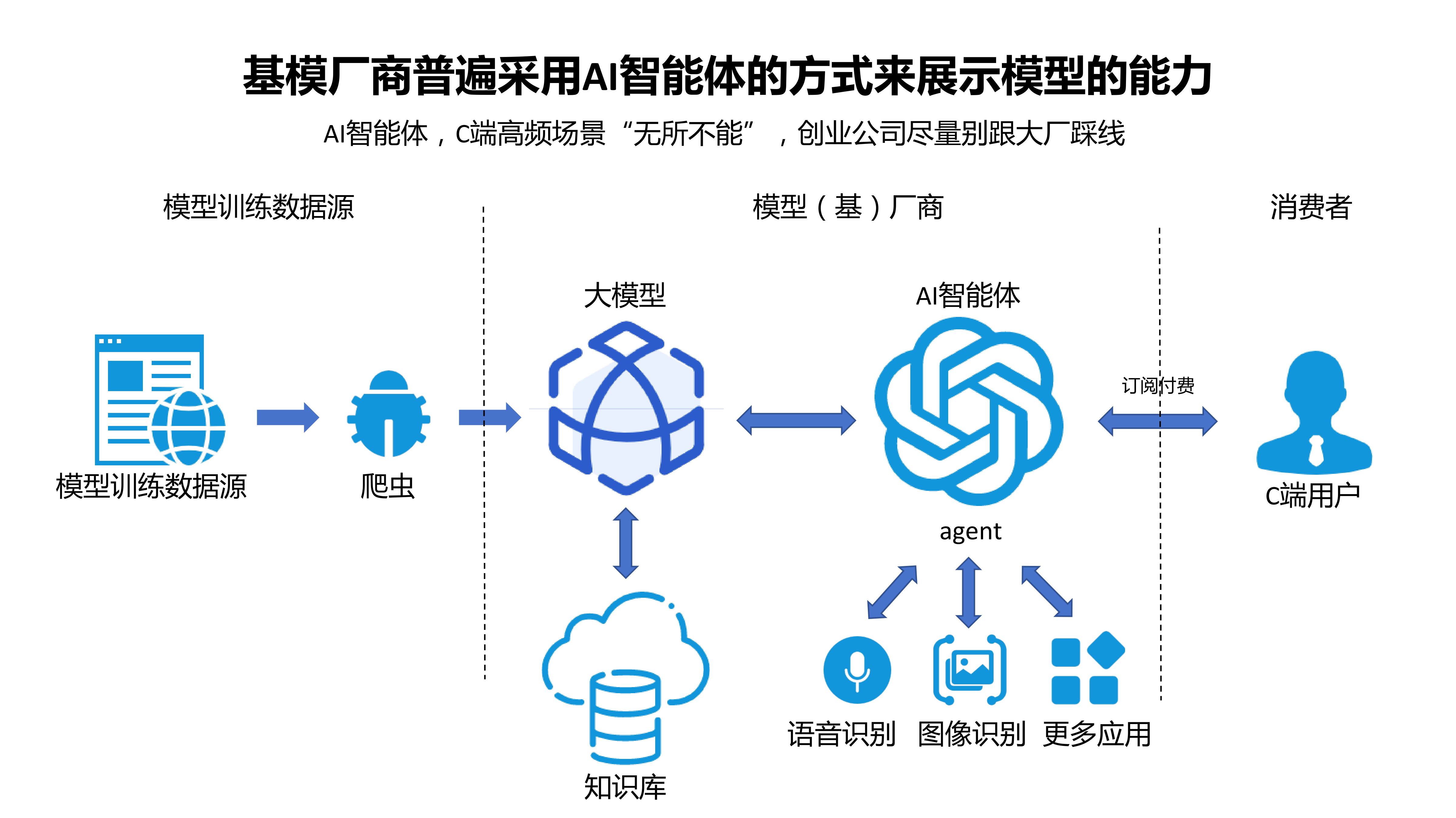 大模型典型商业案例