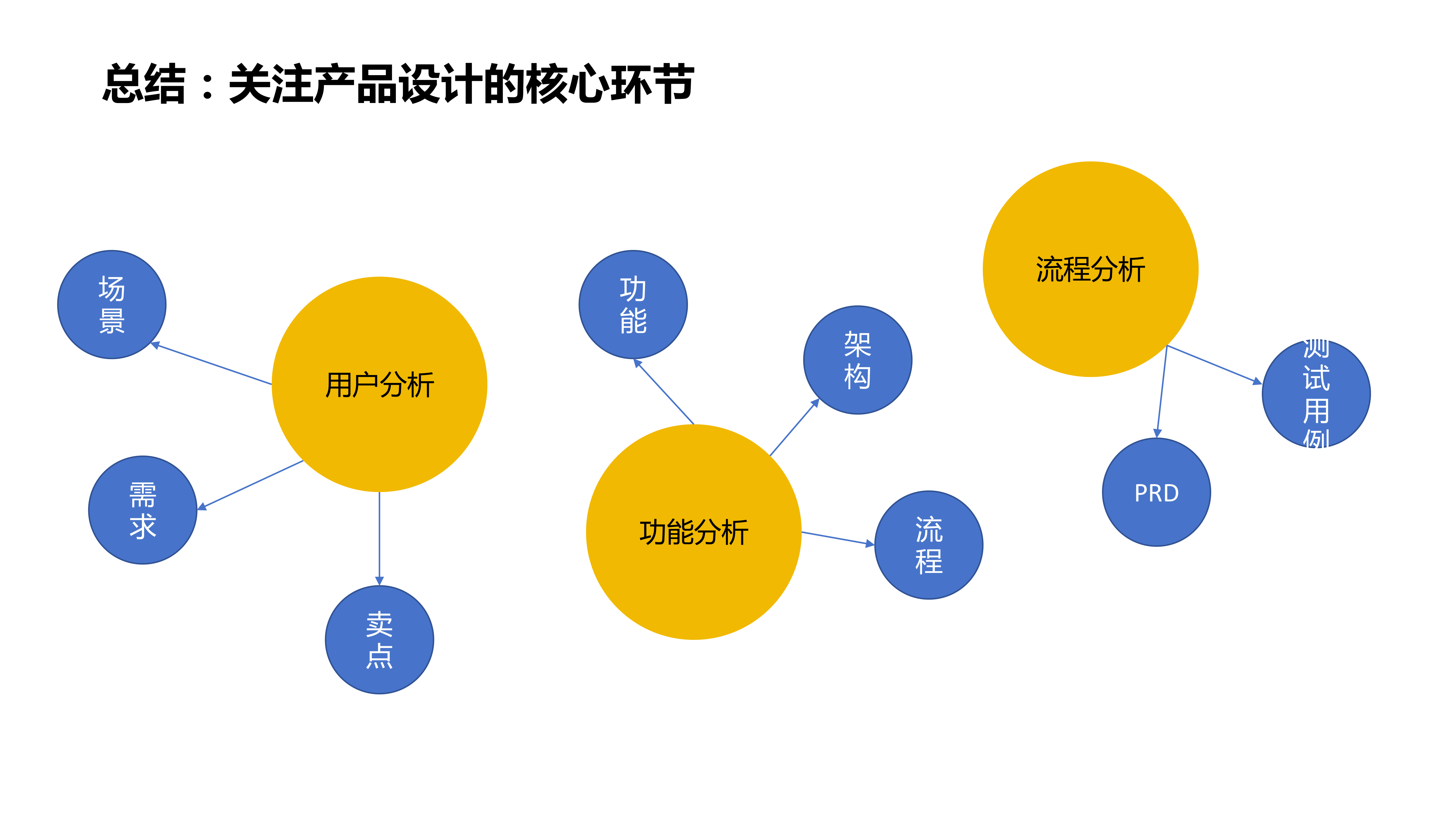 以用户为中心的产品设计