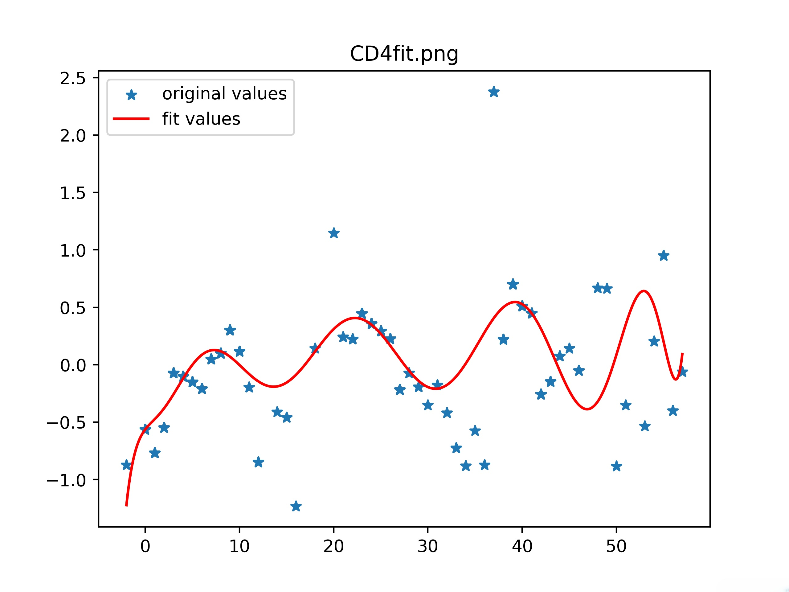 【python】实战：大批量数据的处理和拟合