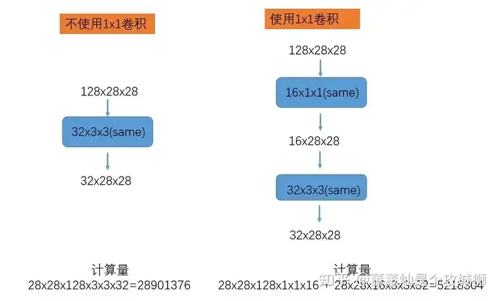 深度学习面试的时候，如何回答1x1卷积的作用