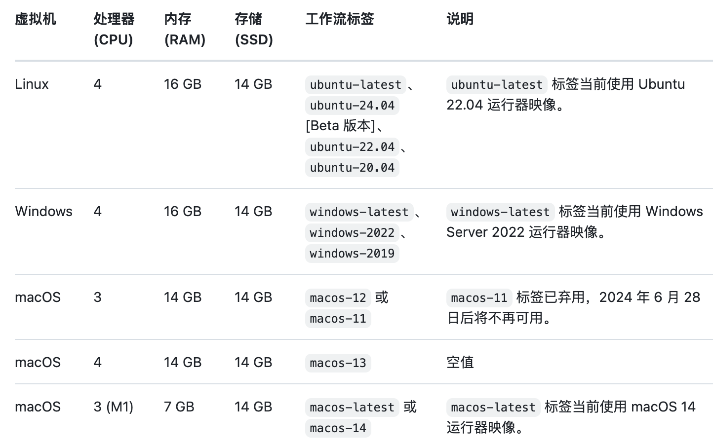 【CICID】GitHub-Actions语法