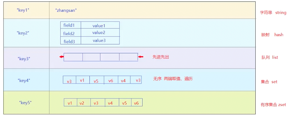 【SpringBoot】集成Redis