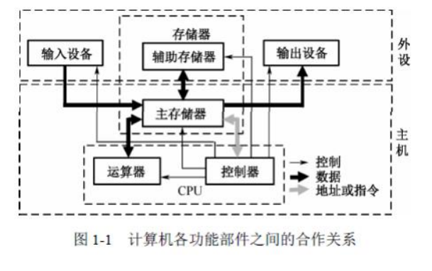 系统架构设计师-第1章计算机组成与体系结构