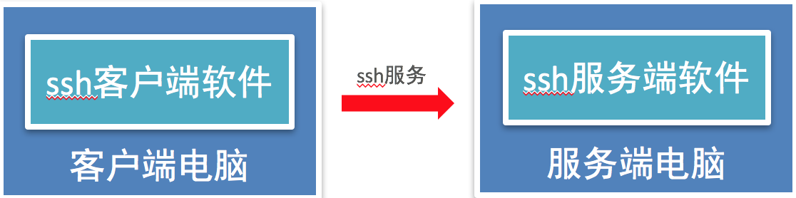 ssh命令