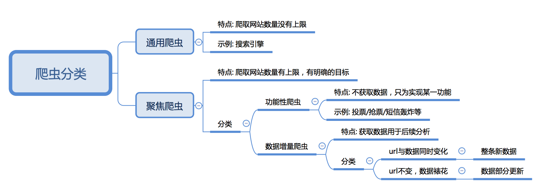 爬蟲的分類