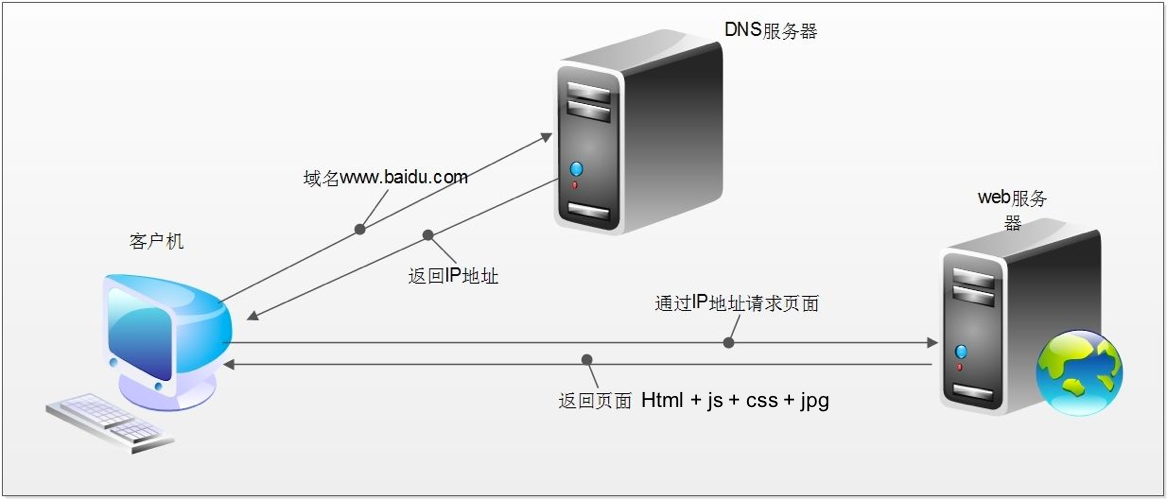 http發送的過程