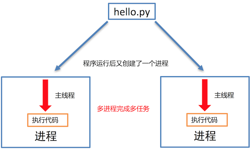 【Python使用】python高级进阶知识md总结第4篇：静态Web服务器-命令行启动动态绑定端口号,html 的介绍【附代码文档】