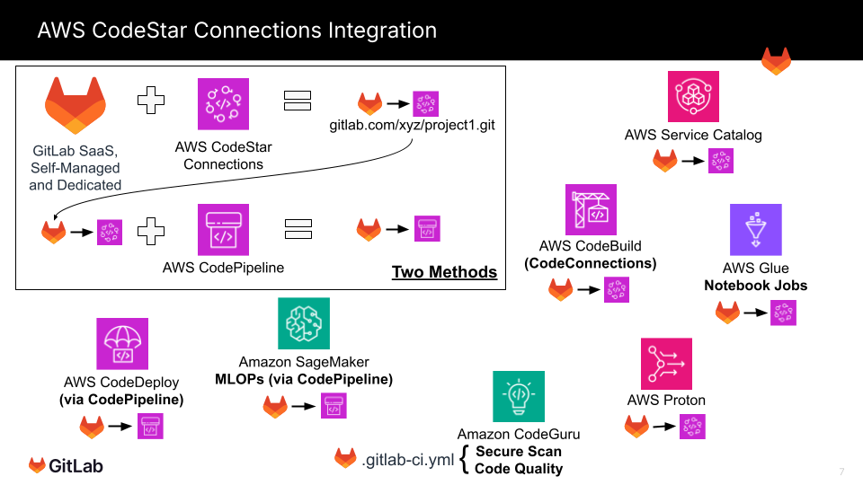 如何从 AWS CodeCommit 迁移到极狐GitLab？