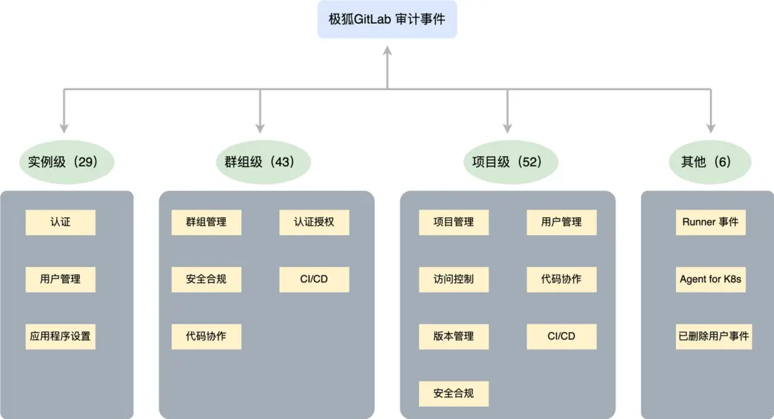 極狐GitLab 審計事件全貌