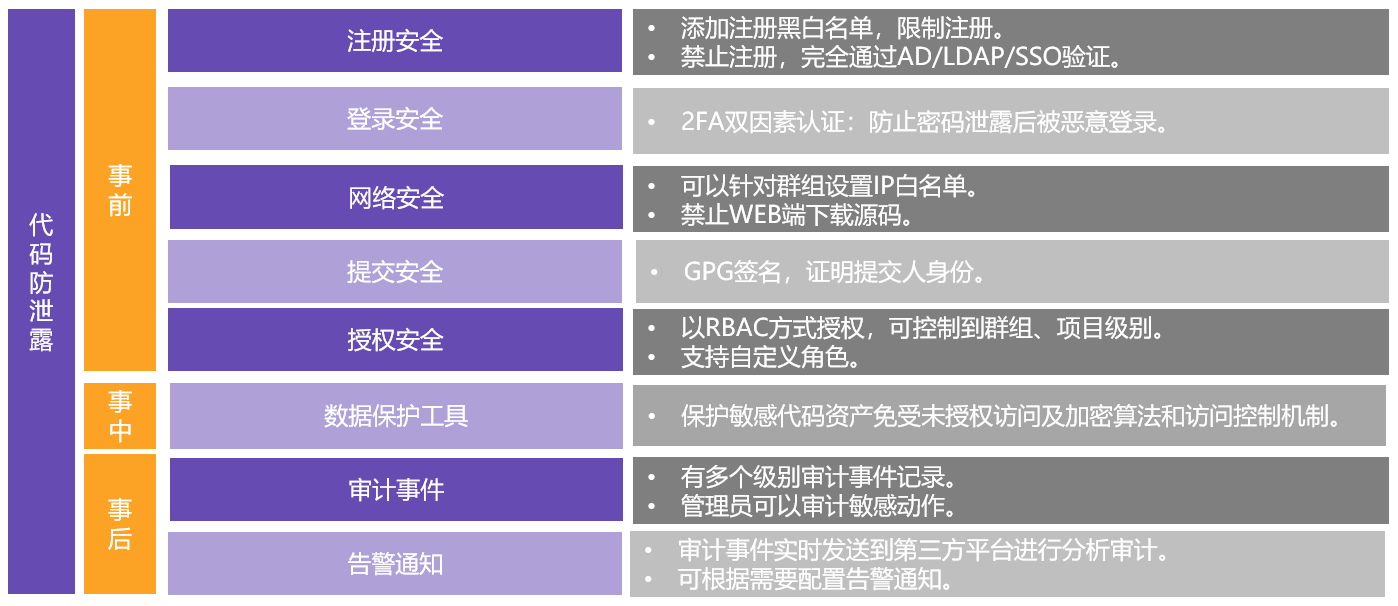 極狐GitLab 程式碼防洩露安全體系