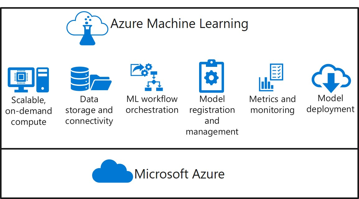 Azure – 机器学习：创建机器学习所需资源，配置工作区
