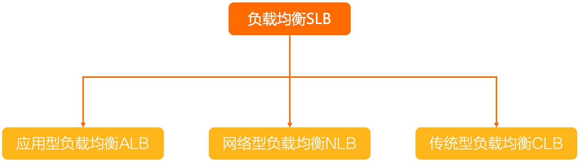 云计算 – 负载均衡SLB方案全解与实战-小白菜博客