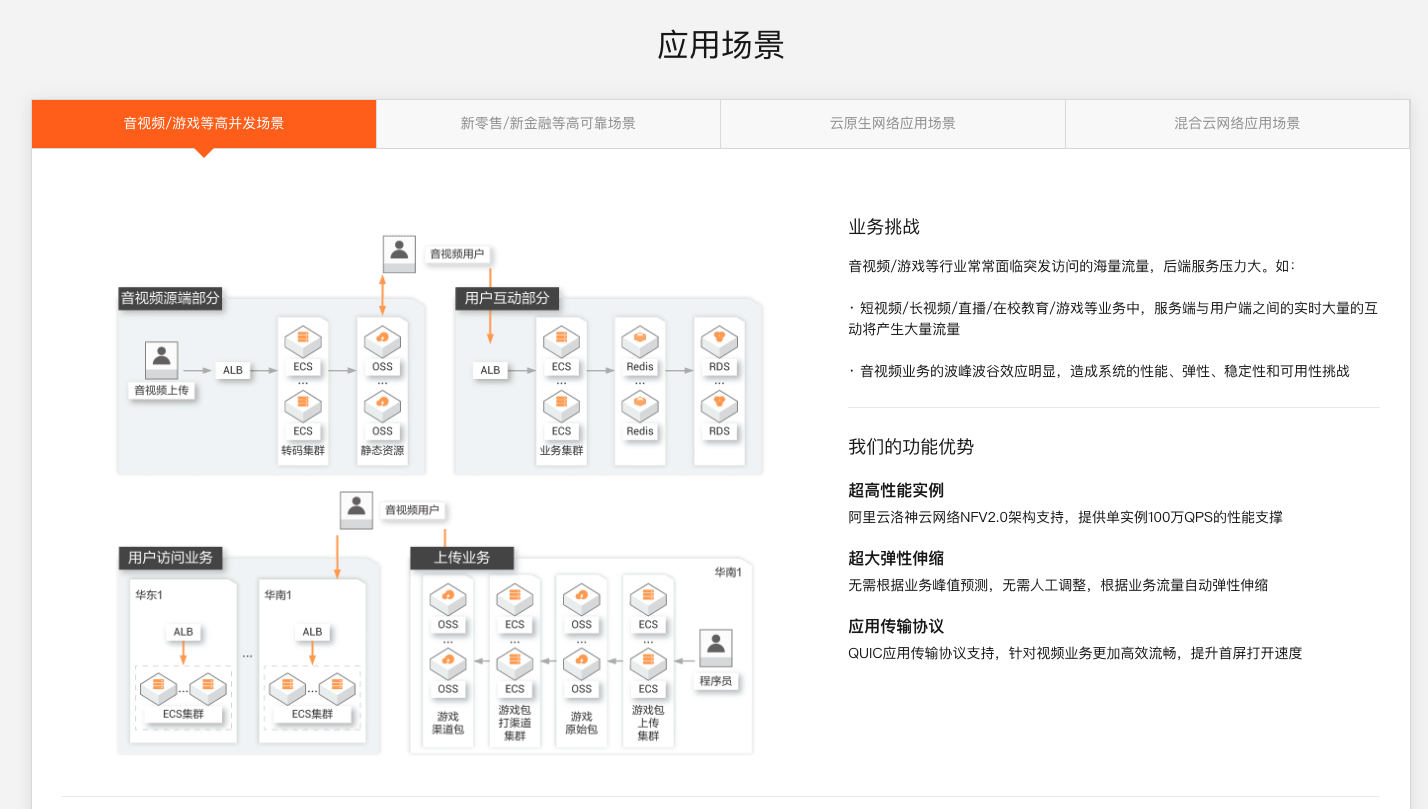 云计算 – 负载均衡SLB方案全解与实战-小白菜博客