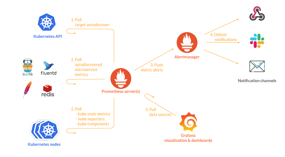 深入理解Prometheus: Kubernetes环境中的监控实践-小白菜博客