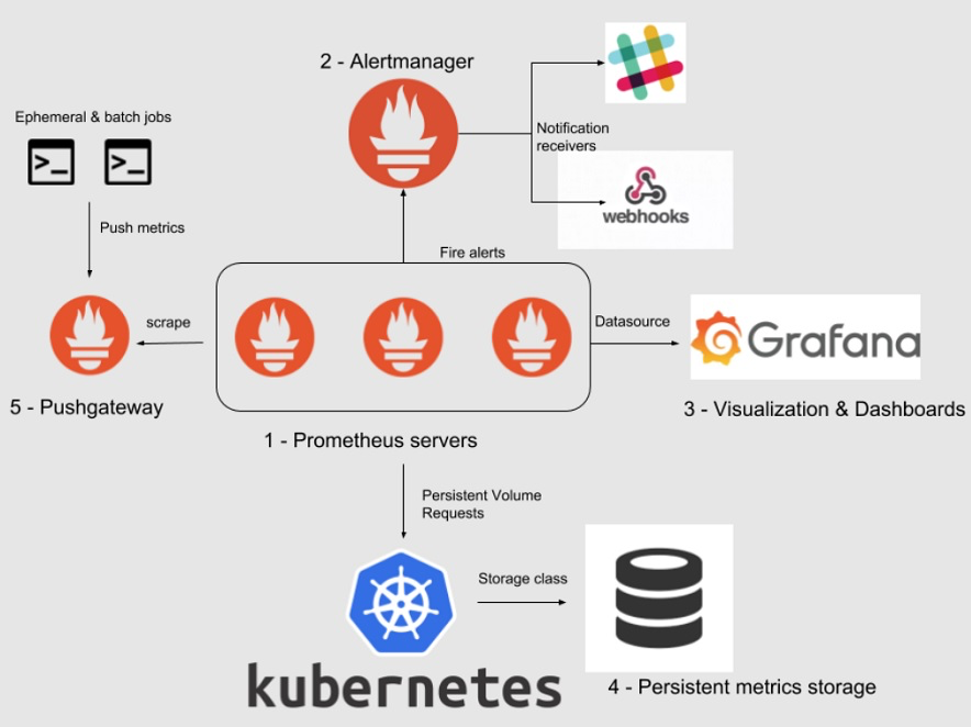 深入理解Prometheus: Kubernetes环境中的监控实践-小白菜博客