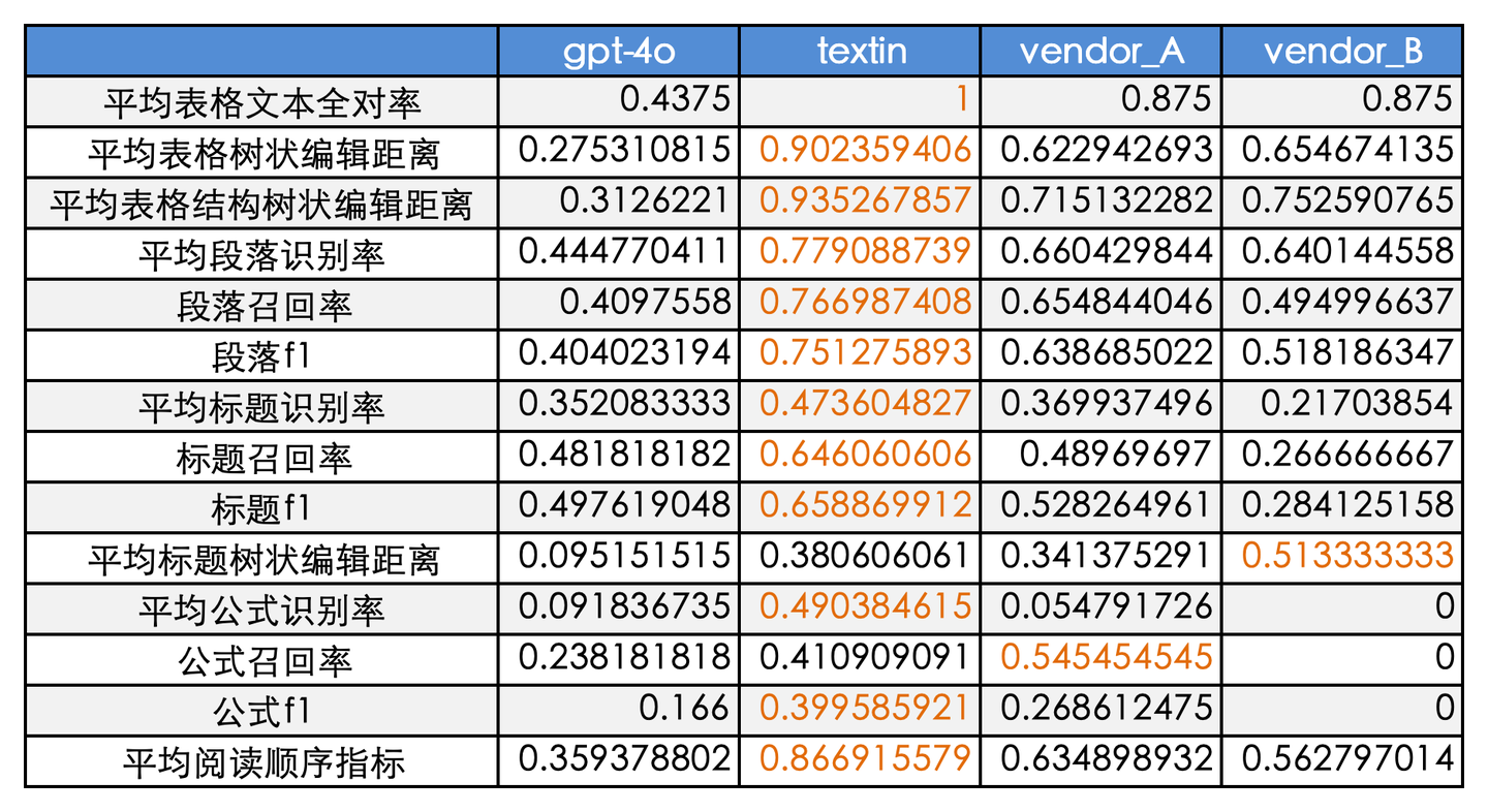 文档解析效果全维度测评标准-小白菜博客