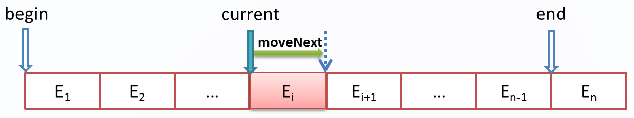 C++之迭代器