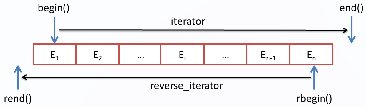 图片[2]-C++之迭代器-千百度社区