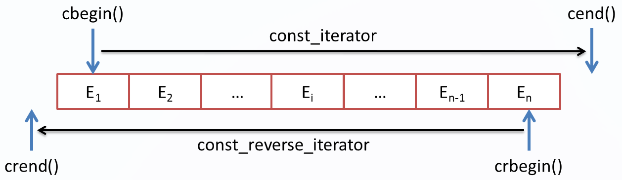 图片[3]-C++之迭代器-千百度社区