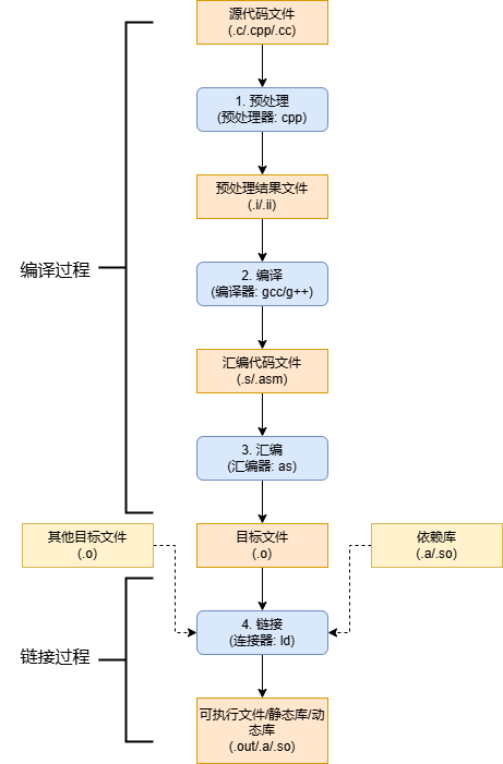 Linux C++ 开发3 – 你写的Hello world经过哪些过程才被计算机理解和执行？