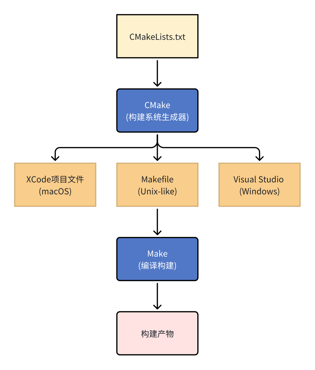 Linux C++ 开发5 – 一文了解CMake构建