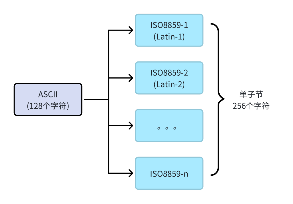 字符编码发展史2 — ISO-8859-N