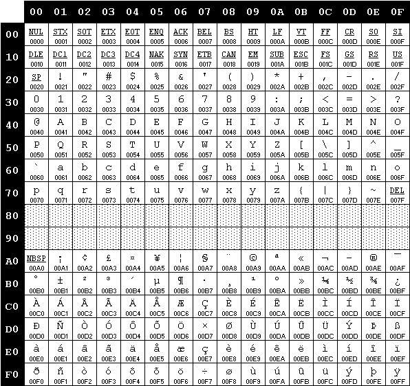 字符编码发展史2 — ISO-8859-N-小白菜博客