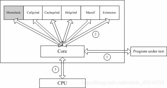 Linux C++ 开发10 – 手把手教你使用valgrind性能分析工具